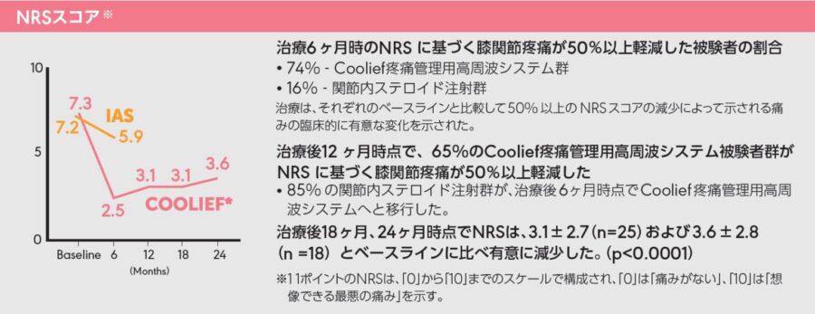 NRSスコア 治療6か月時、NRSに基づく膝関節疼痛が50%以上軽減した被験者がCooliefは74%でした。また、治療後12か月時点でNRSに基づく膝関節疼痛が50%以上軽減した被験者が、Coolief被験者は65%でした。