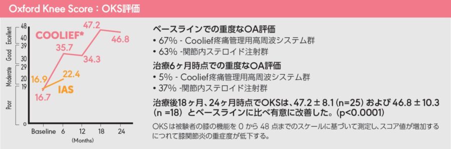 OKS評価(Oxford Knee Score) ベースラインでの重度なOA評価:Cooliefは67%、関節内ステロイド注射は63% 治療6か月時点での重度なOA評価:Cooliefは5%、関節内ステロイド注射は37%